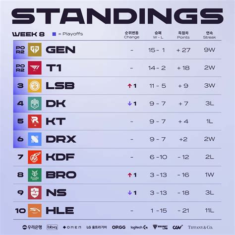 lck standings 2022 summer.